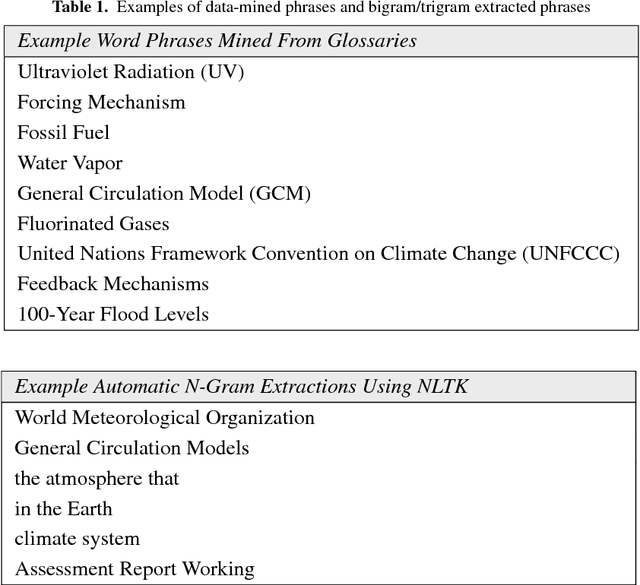 Figure 1 for Ontology-Grounded Topic Modeling for Climate Science Research