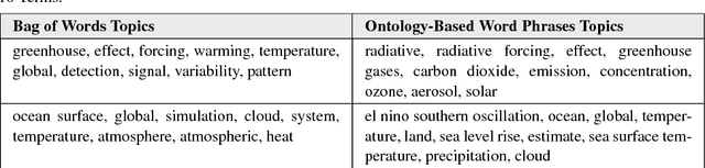 Figure 4 for Ontology-Grounded Topic Modeling for Climate Science Research