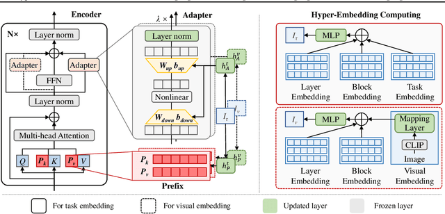 Figure 1 for HyperPELT: Unified Parameter-Efficient Language Model Tuning for Both Language and Vision-and-Language Tasks