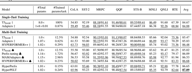 Figure 2 for HyperPELT: Unified Parameter-Efficient Language Model Tuning for Both Language and Vision-and-Language Tasks