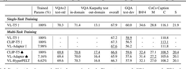 Figure 4 for HyperPELT: Unified Parameter-Efficient Language Model Tuning for Both Language and Vision-and-Language Tasks