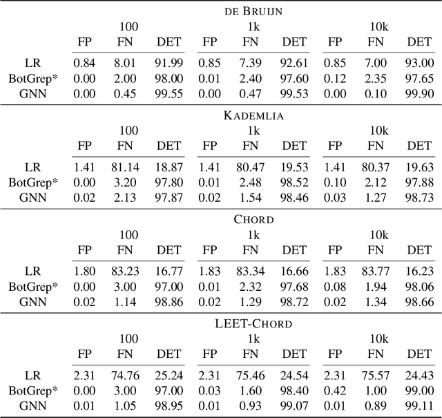 Figure 3 for Automating Botnet Detection with Graph Neural Networks