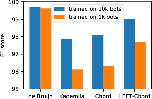 Figure 4 for Automating Botnet Detection with Graph Neural Networks