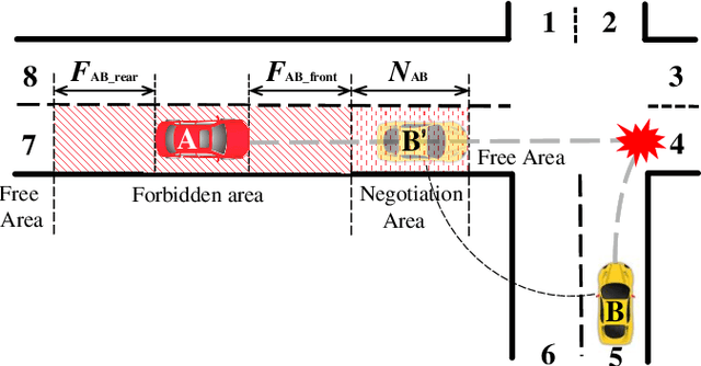 Figure 1 for A Right-of-Way Based Strategy to Implement Safe and Efficient Driving at Non-Signalized Intersections for Automated Vehicles