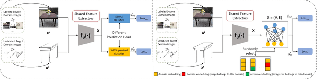 Figure 3 for Self-Supervised Graph Neural Network for Multi-Source Domain Adaptation