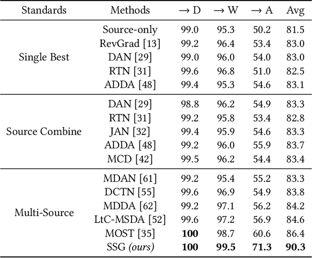 Figure 4 for Self-Supervised Graph Neural Network for Multi-Source Domain Adaptation