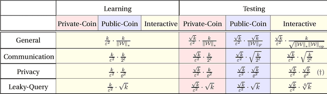 Figure 2 for Interactive Inference under Information Constraints