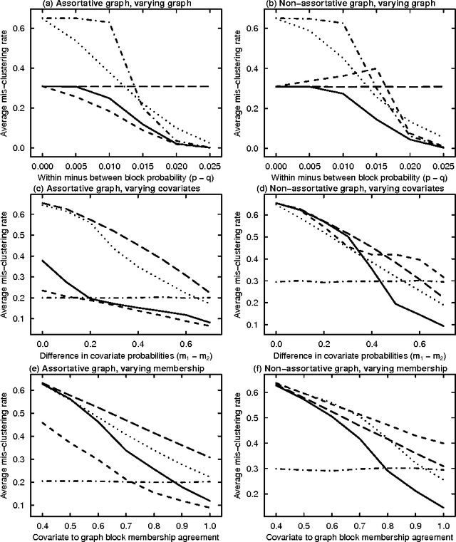 Figure 1 for Covariate-assisted spectral clustering