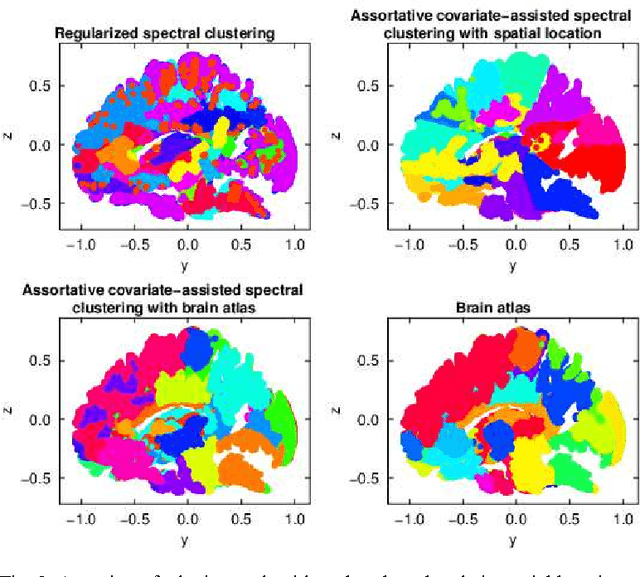 Figure 3 for Covariate-assisted spectral clustering