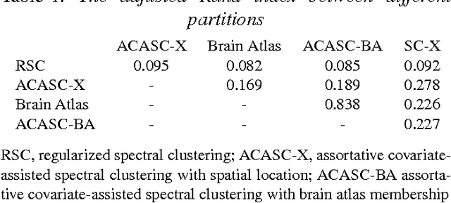 Figure 2 for Covariate-assisted spectral clustering