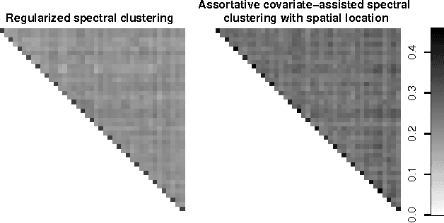 Figure 4 for Covariate-assisted spectral clustering