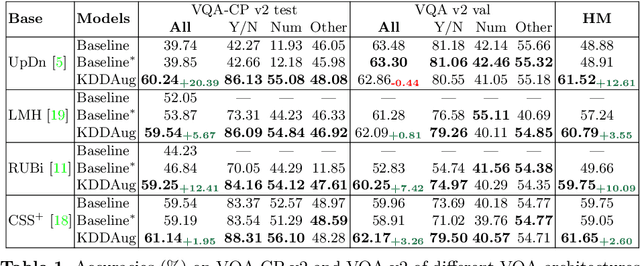 Figure 2 for Rethinking Data Augmentation for Robust Visual Question Answering