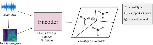 Figure 1 for A Study of Few-Shot Audio Classification