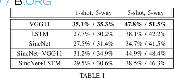 Figure 2 for A Study of Few-Shot Audio Classification