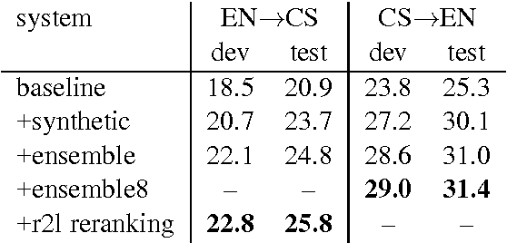 Figure 3 for Edinburgh Neural Machine Translation Systems for WMT 16