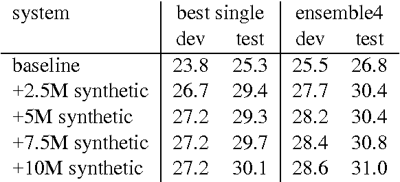 Figure 4 for Edinburgh Neural Machine Translation Systems for WMT 16