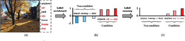 Figure 1 for Recovering Accurate Labeling Information from Partially Valid Data for Effective Multi-Label Learning