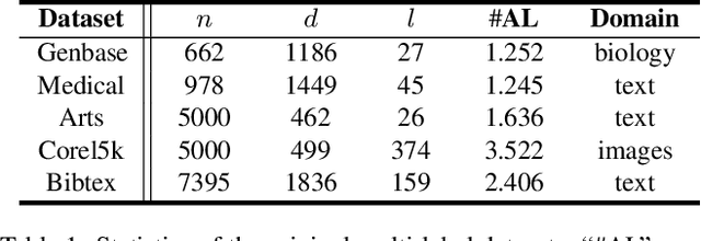 Figure 2 for Recovering Accurate Labeling Information from Partially Valid Data for Effective Multi-Label Learning