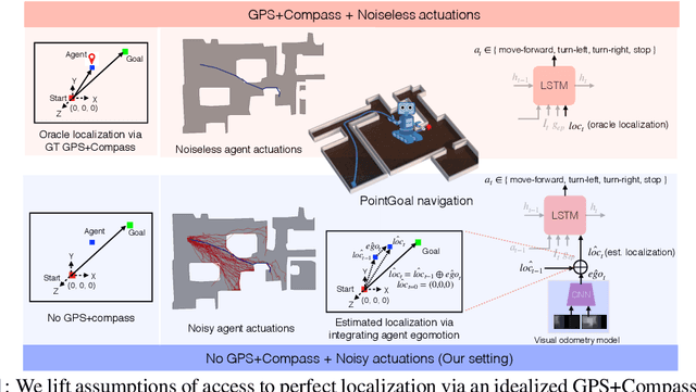 Figure 1 for Integrating Egocentric Localization for More Realistic Point-Goal Navigation Agents