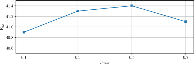 Figure 4 for An Empirical Study of Incorporating Pseudo Data into Grammatical Error Correction