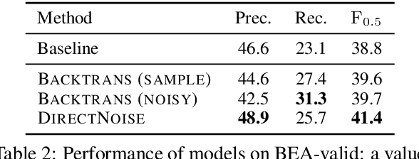Figure 3 for An Empirical Study of Incorporating Pseudo Data into Grammatical Error Correction