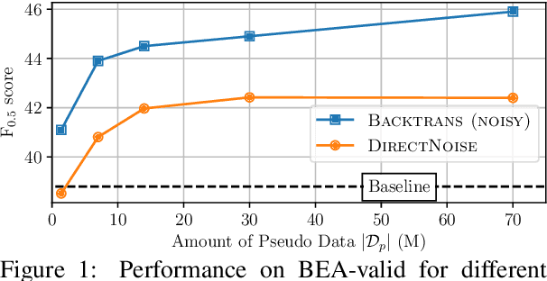 Figure 2 for An Empirical Study of Incorporating Pseudo Data into Grammatical Error Correction