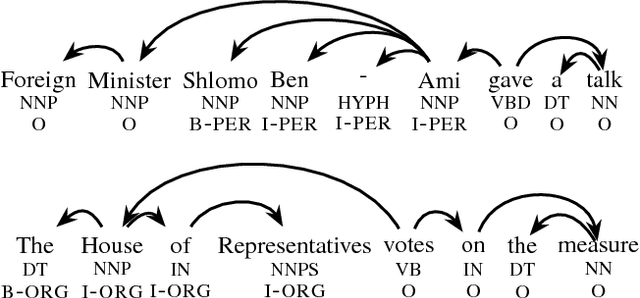 Figure 1 for Efficient Dependency-Guided Named Entity Recognition
