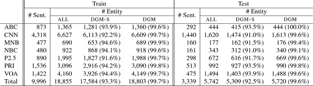 Figure 2 for Efficient Dependency-Guided Named Entity Recognition