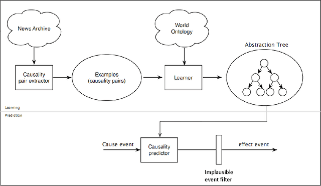 Figure 1 for Learning to Predict from Textual Data