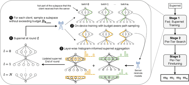 Figure 3 for FedorAS: Federated Architecture Search under system heterogeneity