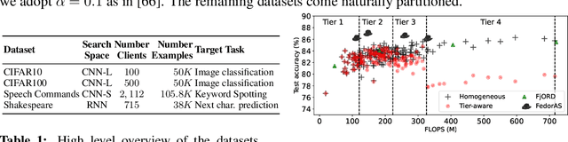 Figure 2 for FedorAS: Federated Architecture Search under system heterogeneity