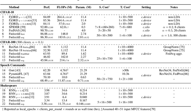 Figure 4 for FedorAS: Federated Architecture Search under system heterogeneity