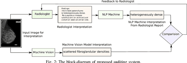 Figure 2 for Interpretation of Mammogram and Chest X-Ray Reports Using Deep Neural Networks - Preliminary Results