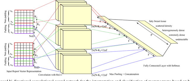 Figure 3 for Interpretation of Mammogram and Chest X-Ray Reports Using Deep Neural Networks - Preliminary Results