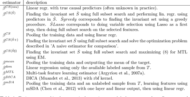 Figure 4 for Invariant Models for Causal Transfer Learning