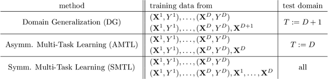 Figure 1 for Invariant Models for Causal Transfer Learning