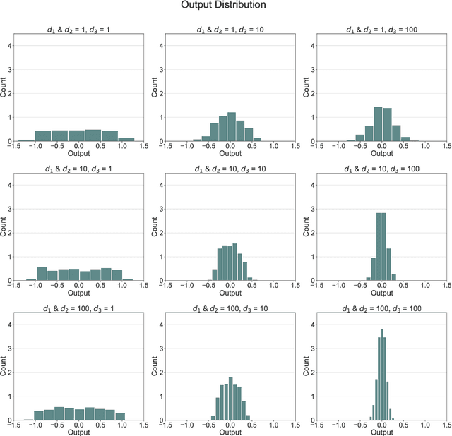 Figure 2 for Convergence of neural networks to Gaussian mixture distribution