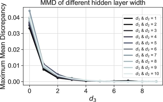Figure 3 for Convergence of neural networks to Gaussian mixture distribution