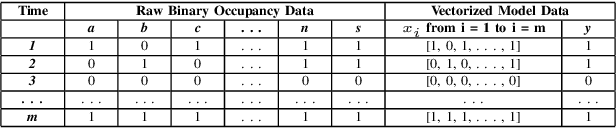 Figure 4 for Neighbor-Based Optimized Logistic Regression Machine Learning Model For Electric Vehicle Occupancy Detection