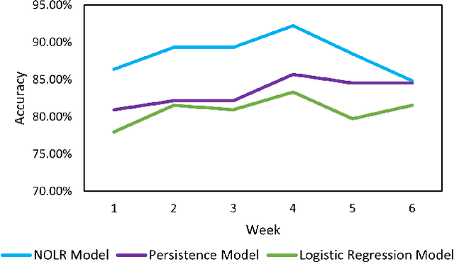 Figure 3 for Neighbor-Based Optimized Logistic Regression Machine Learning Model For Electric Vehicle Occupancy Detection