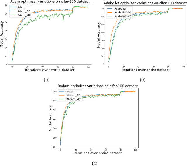 Figure 2 for Moment Centralization based Gradient Descent Optimizers for Convolutional Neural Networks