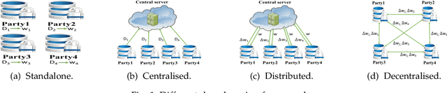 Figure 1 for How to Democratise and Protect AI: Fair and Differentially Private Decentralised Deep Learning