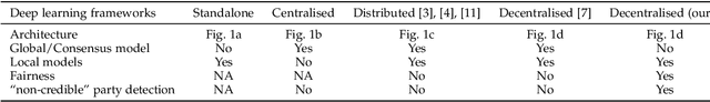 Figure 2 for How to Democratise and Protect AI: Fair and Differentially Private Decentralised Deep Learning