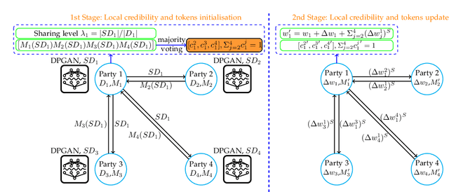 Figure 4 for How to Democratise and Protect AI: Fair and Differentially Private Decentralised Deep Learning