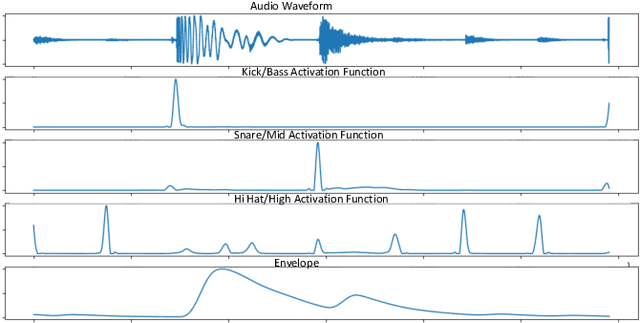 Figure 1 for LoopNet: Musical Loop Synthesis Conditioned On Intuitive Musical Parameters