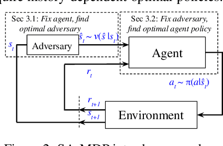 Figure 3 for Robust Reinforcement Learning on State Observations with Learned Optimal Adversary
