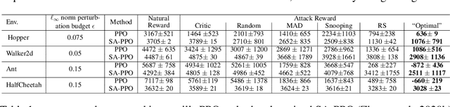 Figure 2 for Robust Reinforcement Learning on State Observations with Learned Optimal Adversary