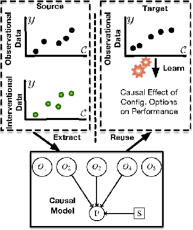 Figure 1 for Transfer Learning for Performance Modeling of Configurable Systems: A Causal Analysis
