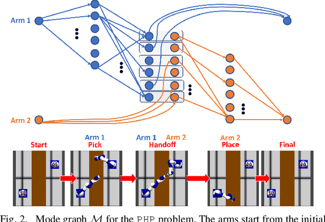 Figure 2 for Anytime Multi-arm Task and Motion Planning for Pick-and-Place of Individual Objects via Handoffs