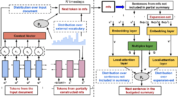 Figure 3 for Transfer Learning for Abstractive Summarization at Controllable Budgets